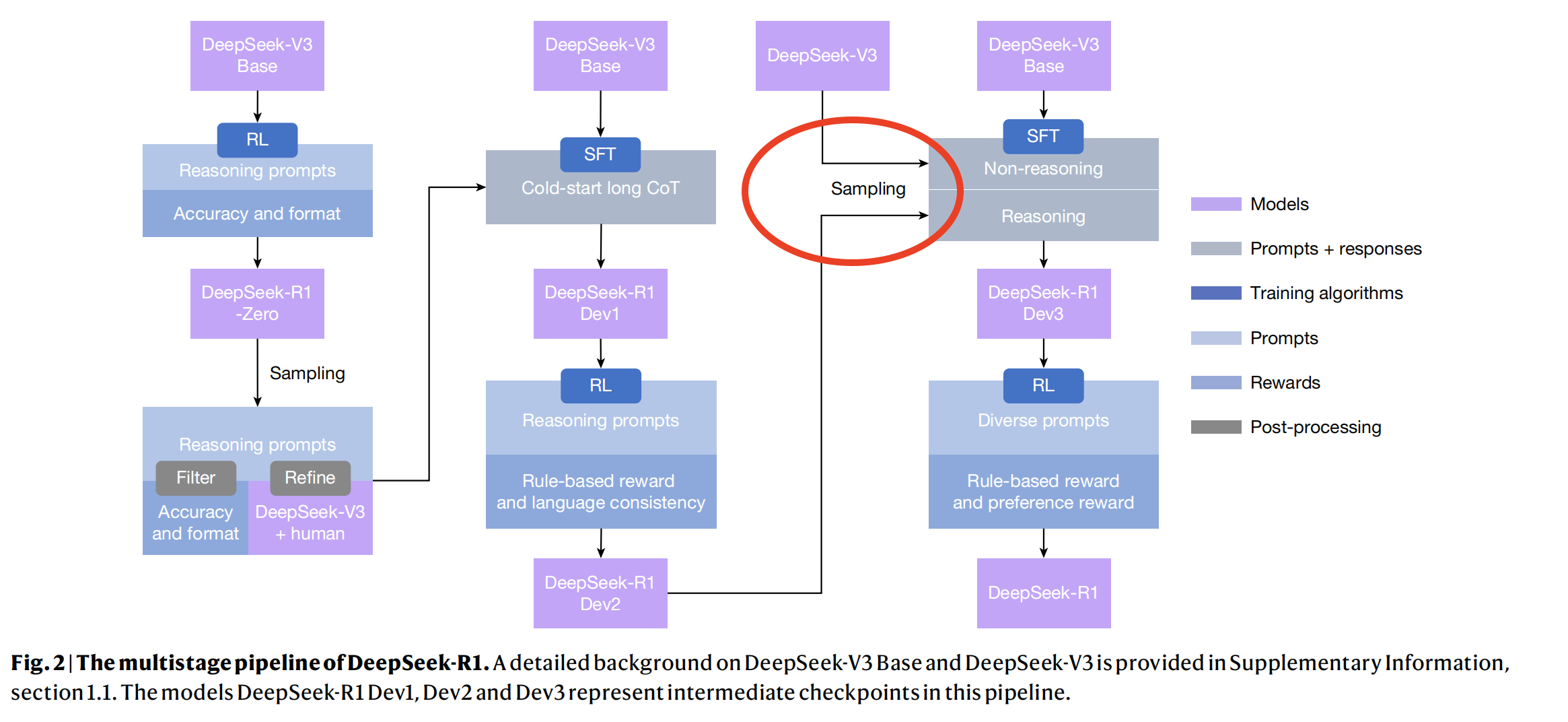 DeepSeek-R1 multistage pipeline