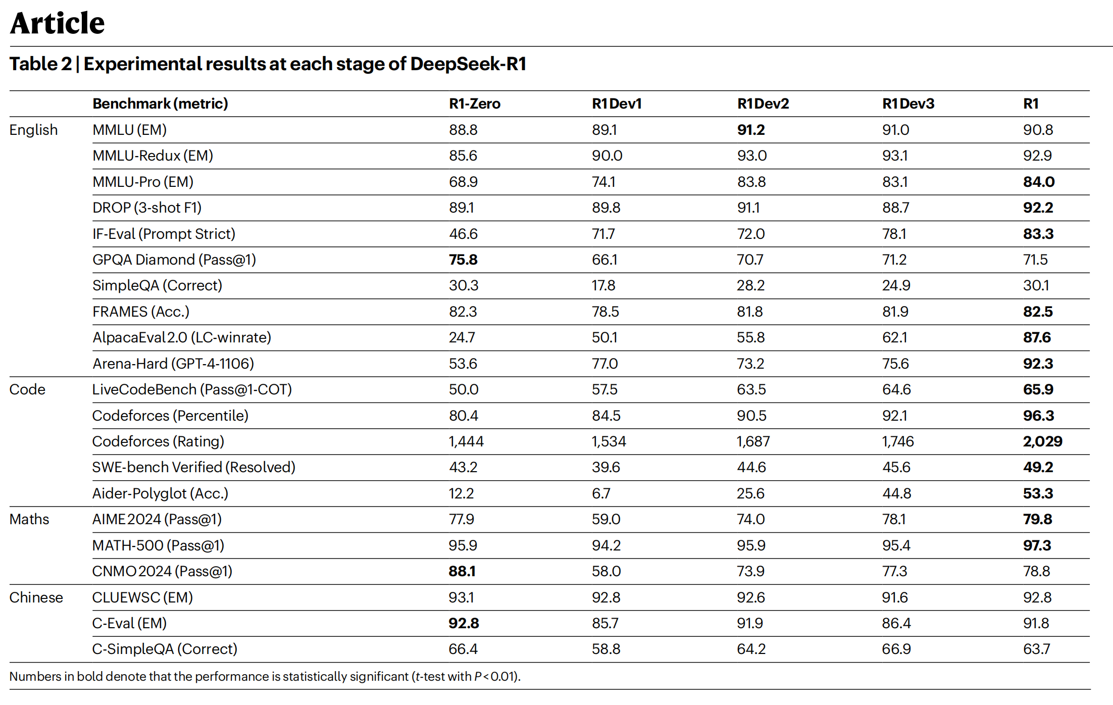 Experimental results by stage